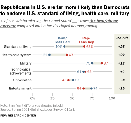 A chart showing that Republicans in the U.S. are far more likely than Democrats to endorse U.S. standard of living, health care, military