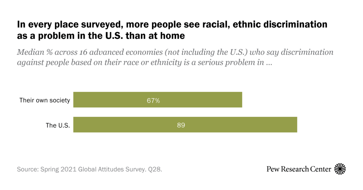 More people globally see racial, ethnic discrimination as a serious