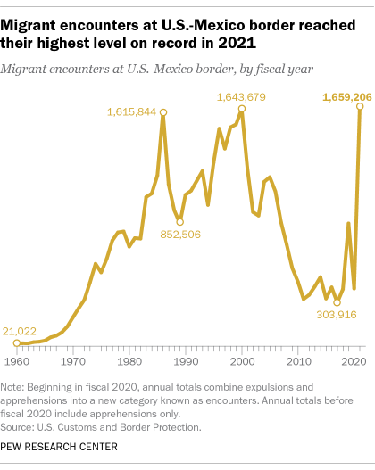 A line graph showing that migrant encounters at the U.S.-Mexico border reached their highest level on record in 2021