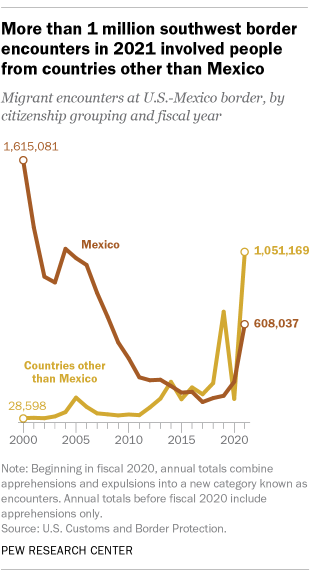A line graph showing that more than 1 million southwest border encounters in 2021 involved people from countries other than Mexico