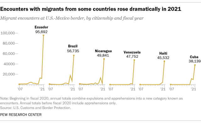 A line graph showing that encounters with migrants form some countries rose dramatically in 2021