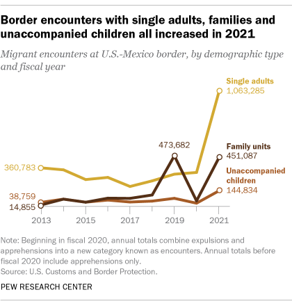 A line graph showing that border encounters with single adults, families and unaccompanied children all increased in 2021