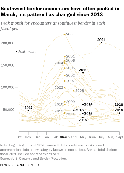 A chart showing that southwest border encounters have often peaked in March, but pattern has changed since 2013