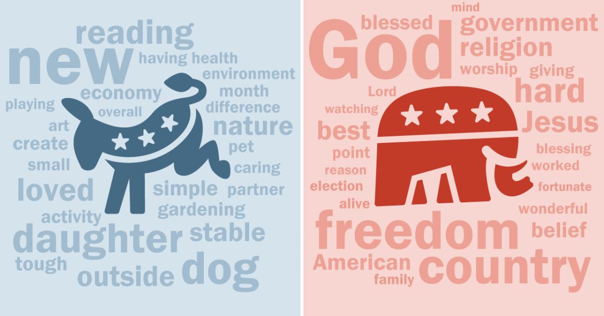 Republicans, Democrats differ on what (besides family) brings