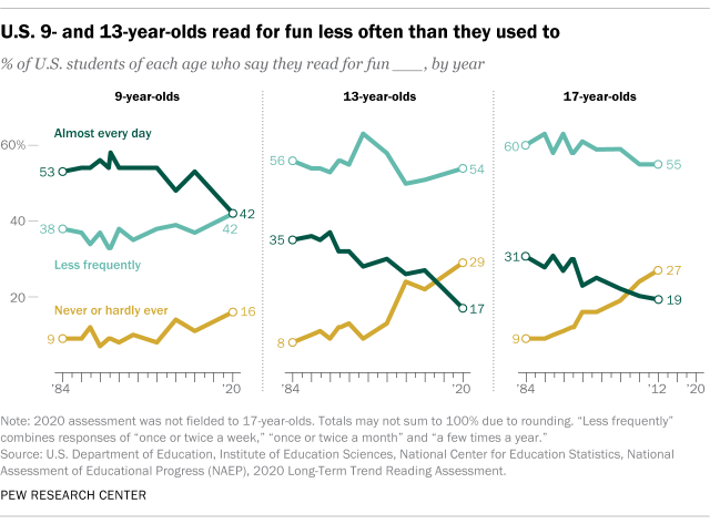 A line graph showing that U.S. 9- and 13-year-olds read for fun less often than they used to