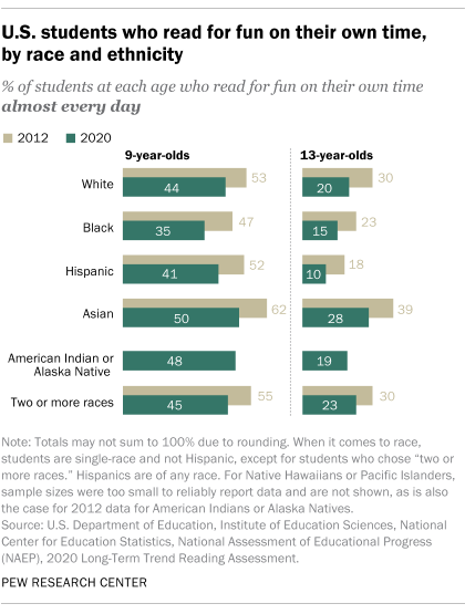 A bar chart showing U.S. students who read for fun on their own time, by race and ethnicity