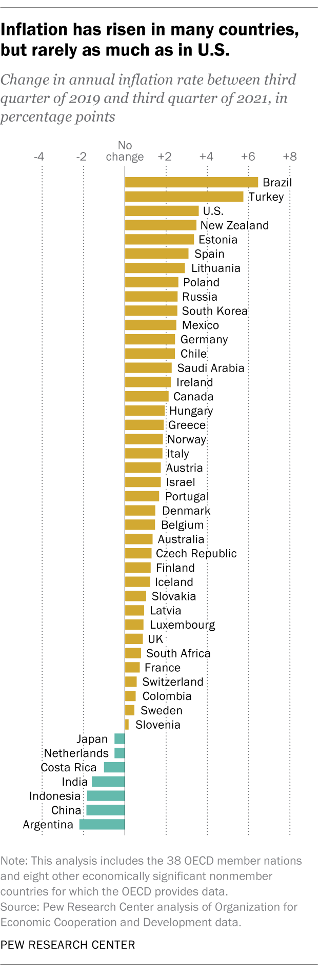 et diagram, der viser, at inflationen er steget i mange lande, men få mere end i USA.