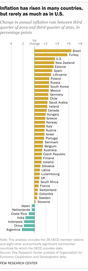 A chart showing that inflation has risen in many countries, but few more than in the U.S.