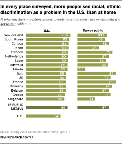 A bar chart showing that in every place surveyed, more people see racial, ethnic discrimination as a problem in the U.S. than at home