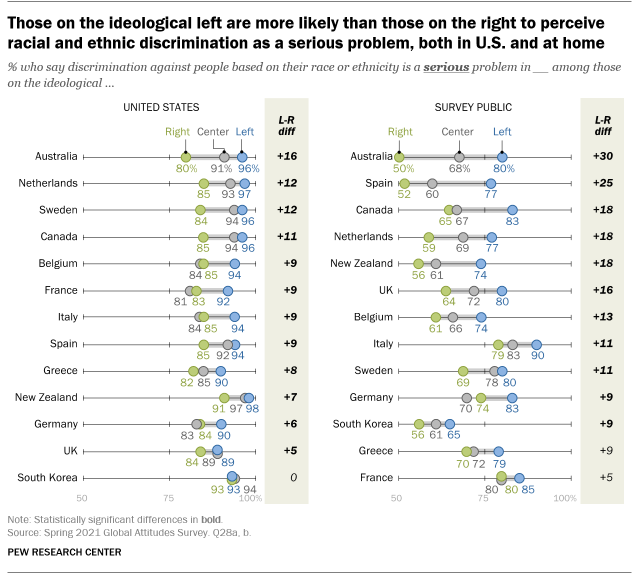 A chart showing that those on the ideological left are more likely than those on the right to perceive racial and ethnic discrimination as a serious problem, both in U.S. and at home