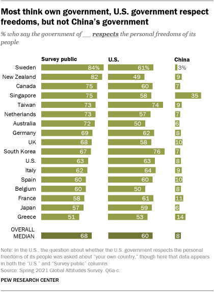 A bar chart showing that most think their own government, U.S. government respect freedoms, but not China’s government