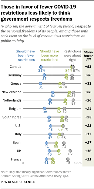 A chart showing that those in favor of fewer COVID-19 restrictions are less likely to think their government respects freedoms