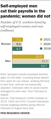 A bar graph showing that self-employed men cut their payrolls during the pandemic;  women do not have
