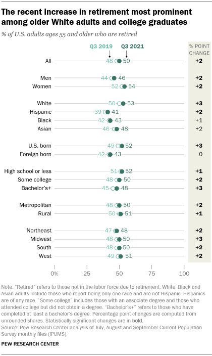 Amid the pandemic, a rising share of older U.S. adults are now retired