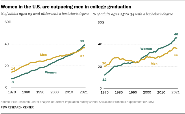 A line graph showing that women in the US are outperforming men in college graduation