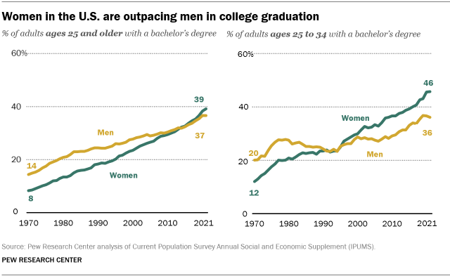 Why the gap between men and women finishing college is growing | Pew  Research Center