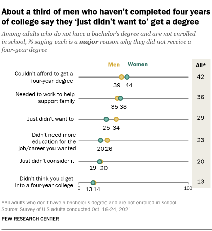 A chart showing that about a third of men who haven’t completed four years of college say they ‘just didn’t want to’ get a degree