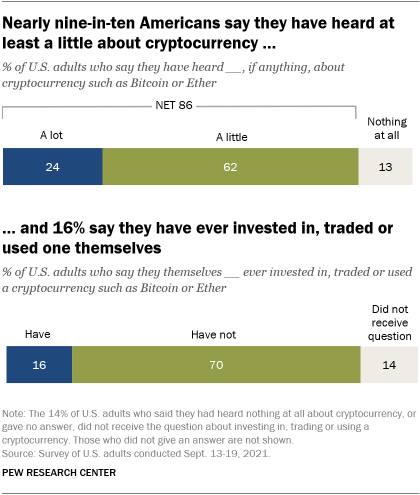 Un graphique à barres montrant que près de neuf Américains sur dix disent avoir entendu au moins un peu parler de la crypto-monnaie, et 16% déclarent en avoir déjà investi, échangé ou utilisé une eux-mêmes