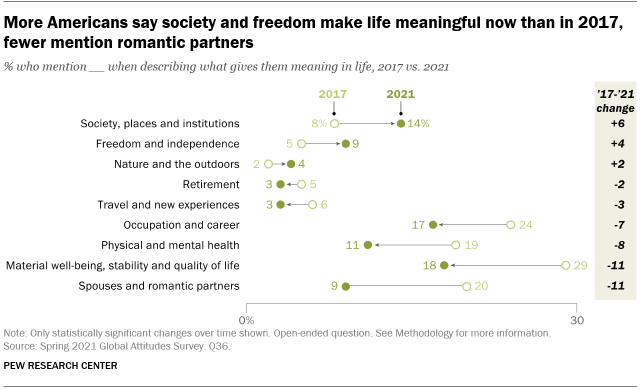 A chart showing that more Americans say society and freedom make life meaningful now than in 2017, fewer mention romantic partners