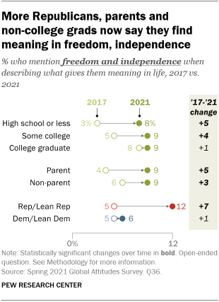 A chart showing that more Republicans, parents and non-college grads now say they find meaning in freedom, independence