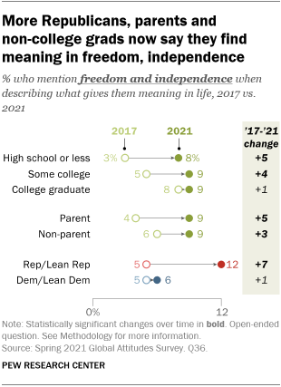 Where Americans Find Meaning in Life