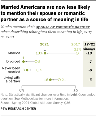 A chart showing that married Americans are now less likely to mention their spouse or romantic partner as a source of meaning in life