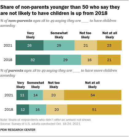A bar chart showing that the share of non-parents younger than 50 who say they are not likely to have children is up from 2018