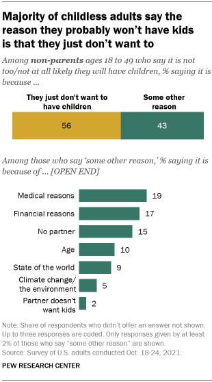 A bar chart showing that the majority of childless adults say the reason they probably won’t have kids is that they just don’t want to