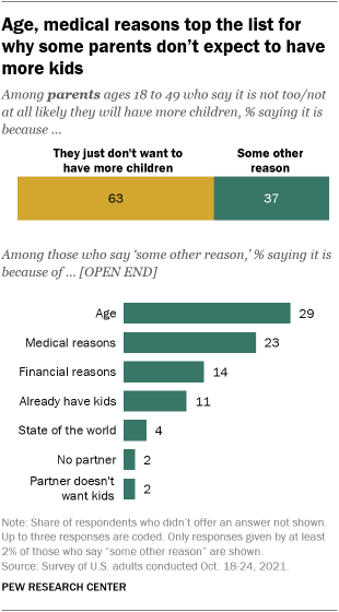 A bar chart showing that age, medical reasons top the list for why some parents don’t expect to have more kids