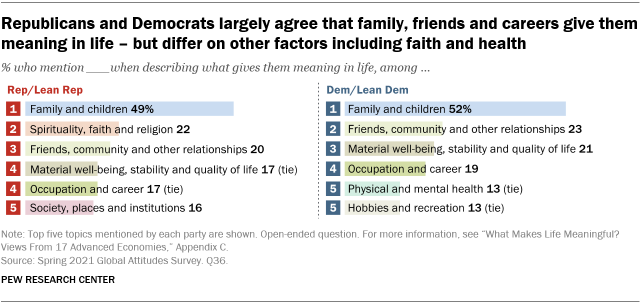 What is meant when Republicans are frequently described to be