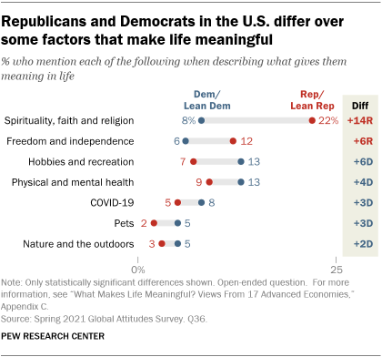 A chart showing that Republicans and Democrats in the U.S. differ over some factors that make life meaningful