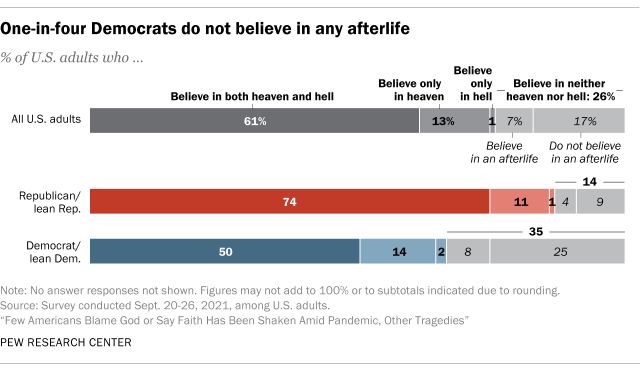 A bar chart showing that one-in-four Democrats do not believe in any afterlife