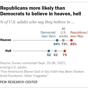 A chart showing that Republicans are more likely than Democrats to believe in heaven, hell