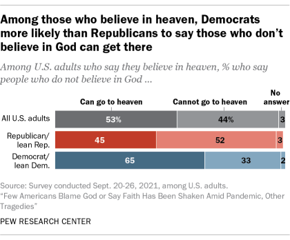A bar chart showing that among those who believe in heaven, Democrats are more likely than Republicans to say those who don't believe in God can get there