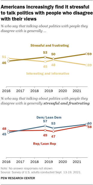 A line graph showing that Americans increasingly find it stressful to talk politics with people who disagree with their views 