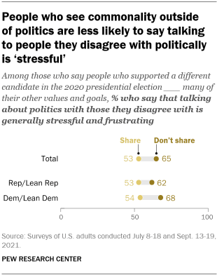 A chart showing that people who see commonality outside of politics are less likely to say talking to people they disagree with politically is ‘stressful’