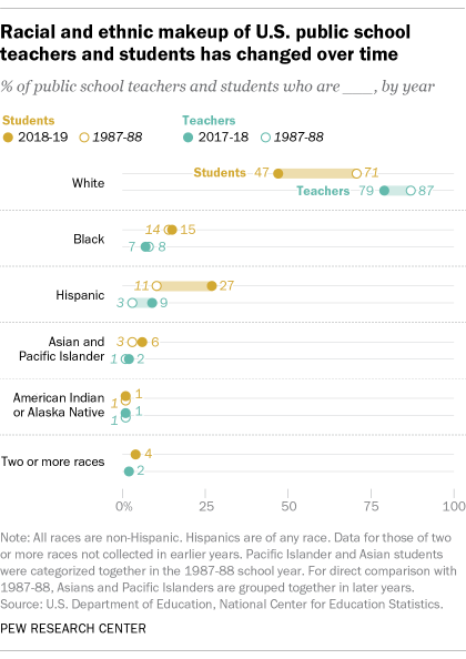 A chart showing that the racial and ethnic makeup of U.S. public school teachers and students has changed over time