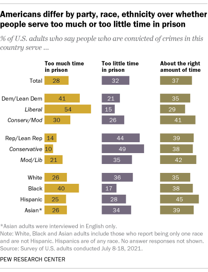A bar chart showing that Americans differ by party, race, ethnicity over whether people serve too much or too little time in prison
