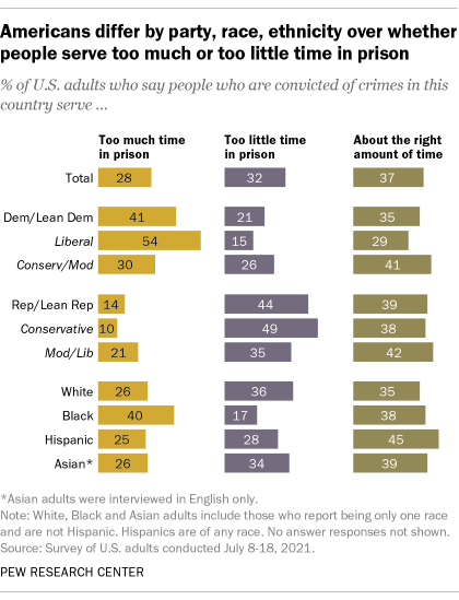 Americans divided over much time prisoners should spend behind bars | Pew Research