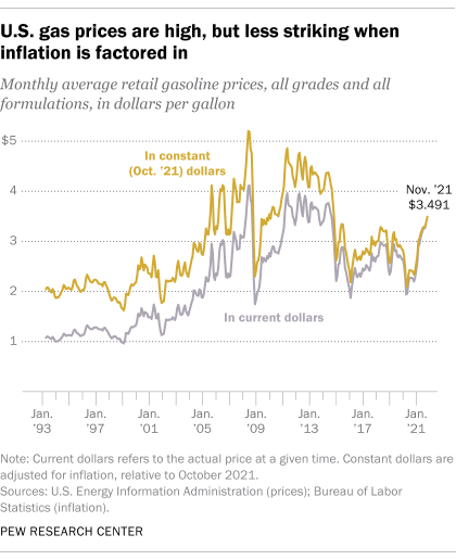 A line graph showing that U.S. gas prices are high, but less striking when inflation is factored in