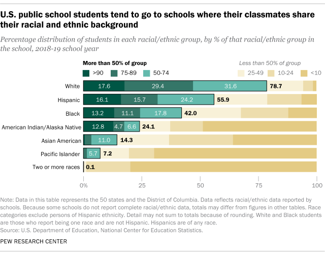 A bar chart showing that U.S. public school students tend to go to schools where their classmates share their racial and ethnic background