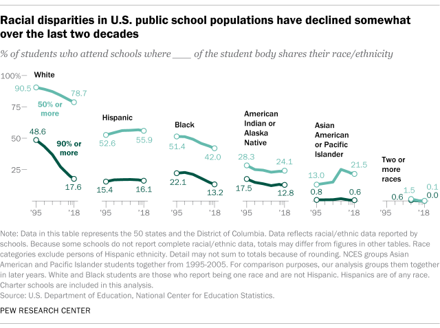 A line graph showing that racial disparities in U.S. public school populations have declined somewhat over the last two decades