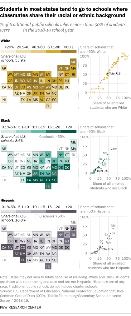 In many U.S. public schools, at least 50% of students are same or ethnicity | Pew Research