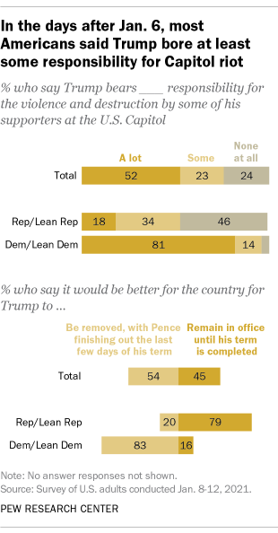 A bar chart showing that in the days after Jan. 6, most Americans said Trump bore at least some responsibility for Capitol riot