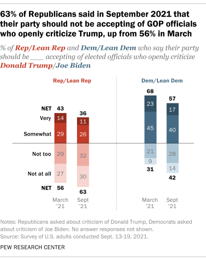 A bar chart showing that 63% of Republicans said in September 2021 that their party should not be accepting of GOP officials who openly criticize Trump, up from 56% in March