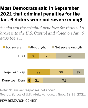 A bar chart showing that most Democrats said in September 2021 that criminal penalties for the Jan. 6 rioters were not severe enough
