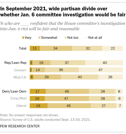 A bar chart showing that in September 2021, wide partisan divide over whether Jan. 6 committee investigation would be fair
