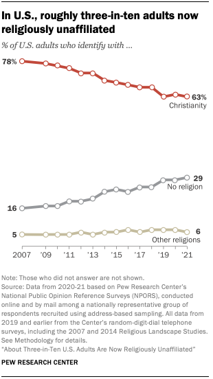 A line graph showing that in the U.S., roughly three-in-ten adults now religiously unaffiliated