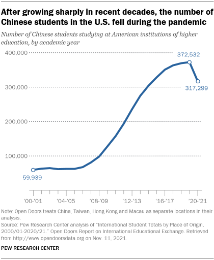 A line graph showing that after growing sharply in recent decades, the number of Chinese students in the U.S. fell during the pandemic