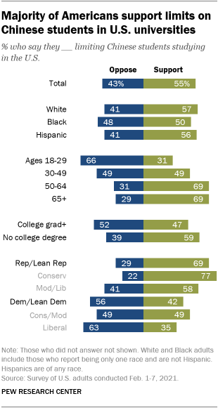 A bar chart showing that a majority of Americans support limits on Chinese students in U.S. universities